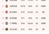 e星体育官网-CBA最新积分榜：广东4连胜升第1，北京1分险胜，山西3连败排第8